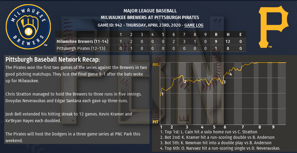 OOTP: Pirates Go For a Sweep of the Brewers | Pirates ...